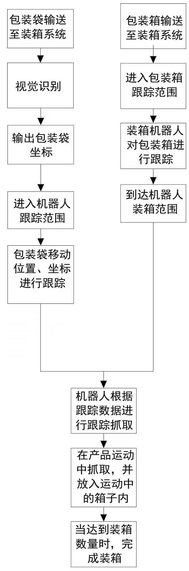 包裝袋裝箱自動化